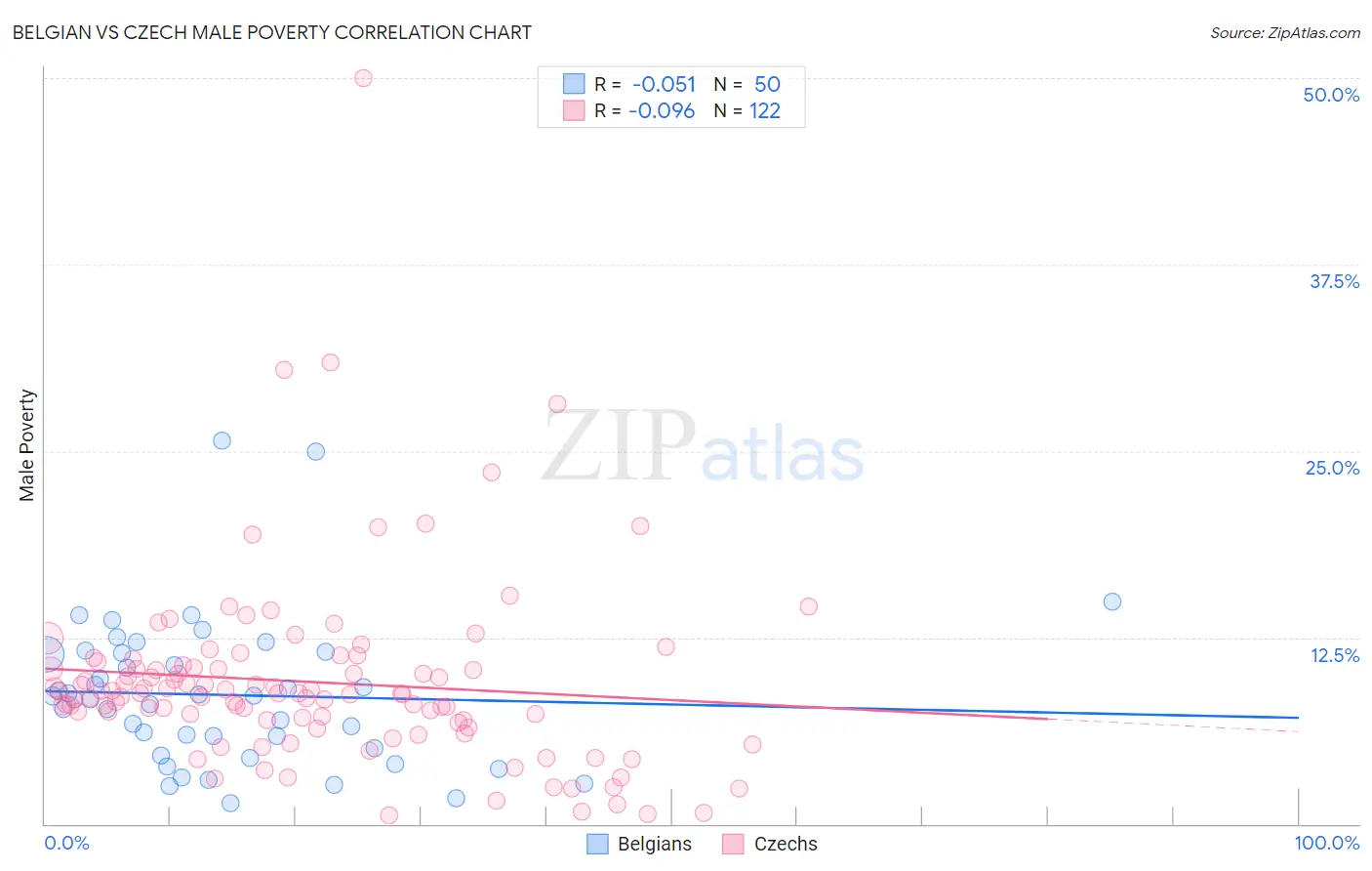 Belgian vs Czech Male Poverty