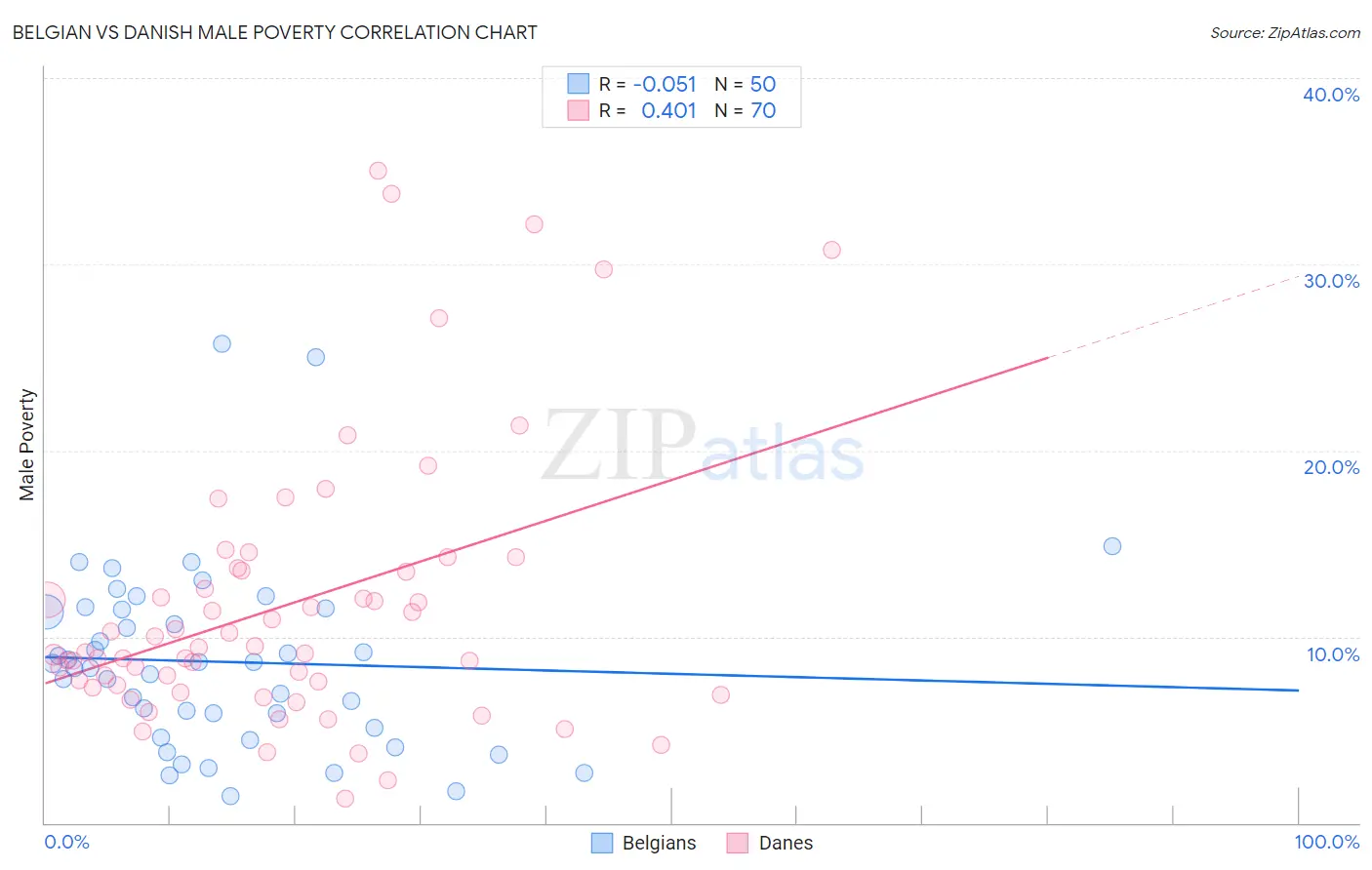 Belgian vs Danish Male Poverty