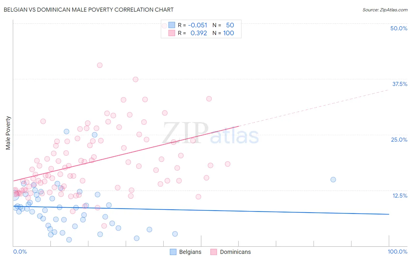 Belgian vs Dominican Male Poverty