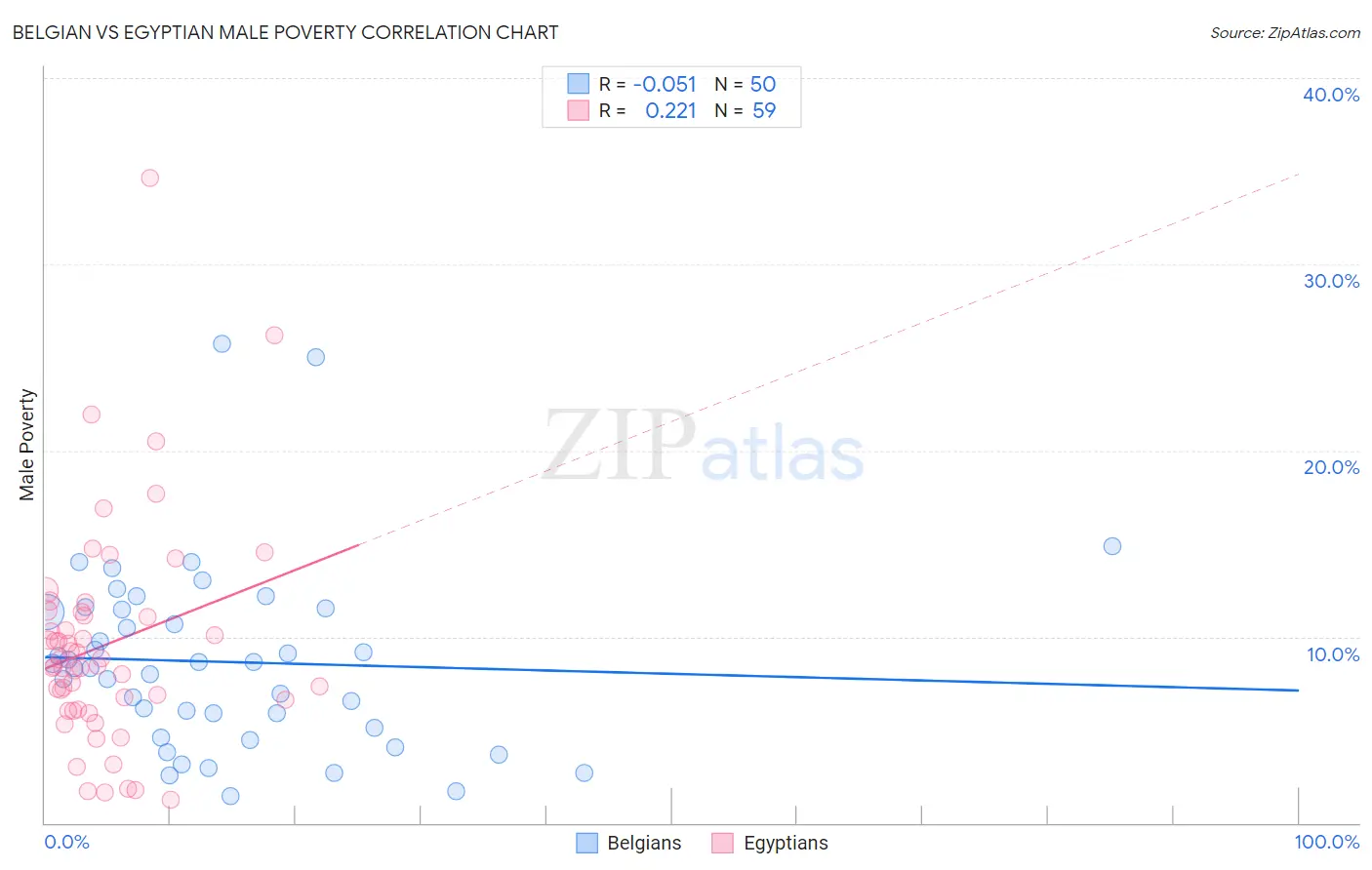 Belgian vs Egyptian Male Poverty