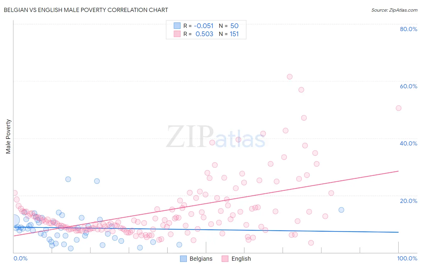 Belgian vs English Male Poverty