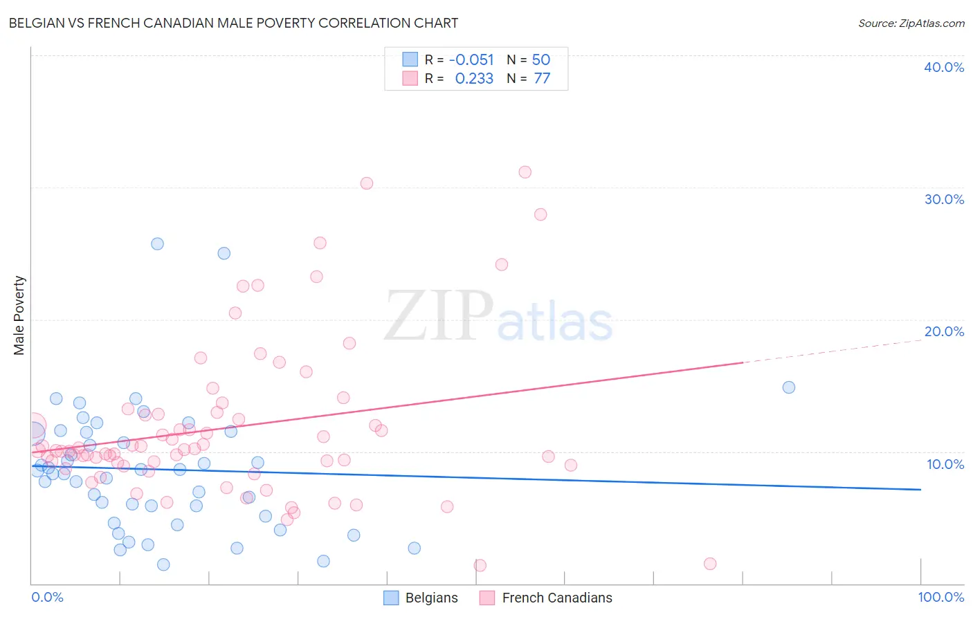 Belgian vs French Canadian Male Poverty