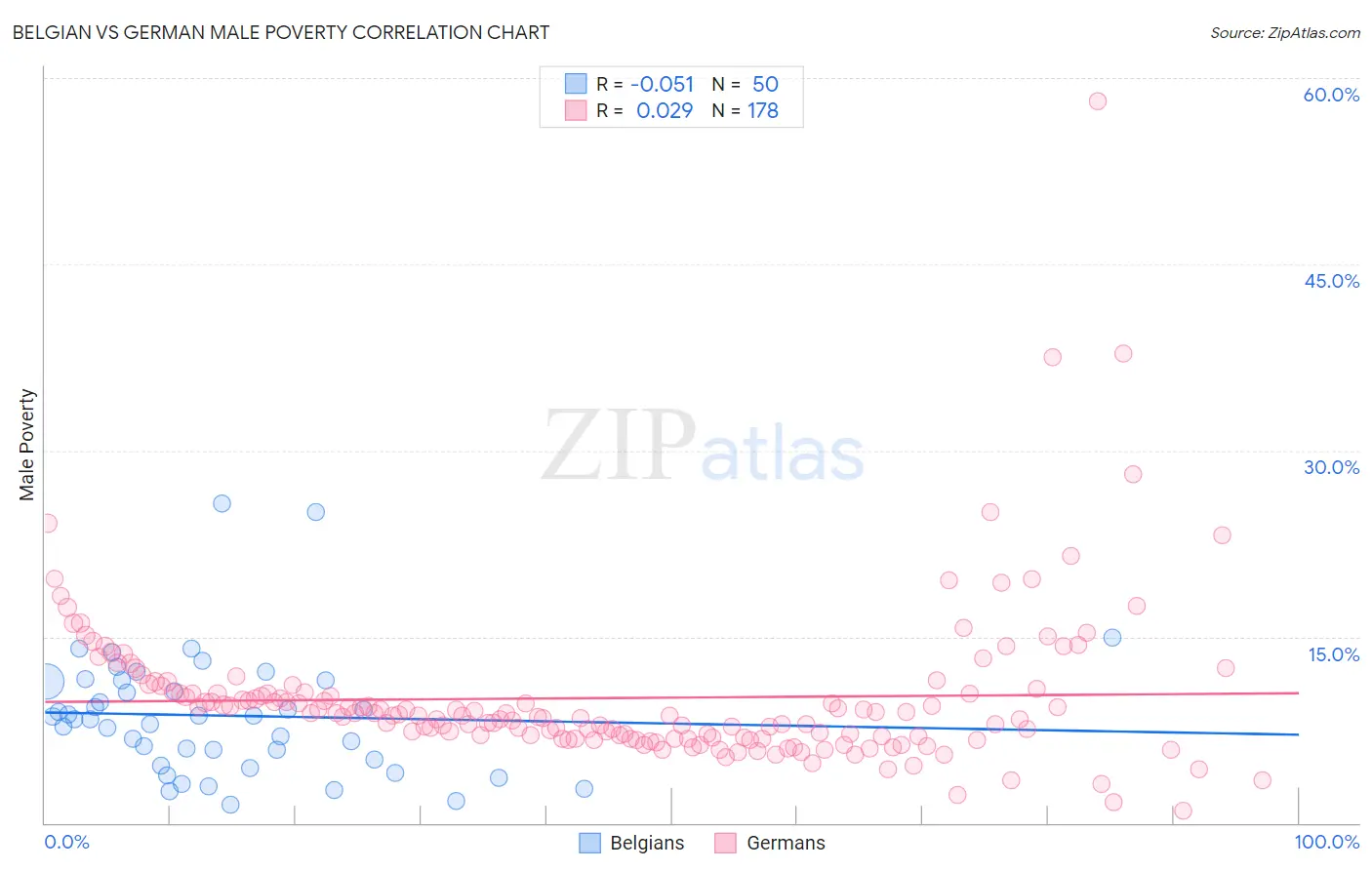 Belgian vs German Male Poverty
