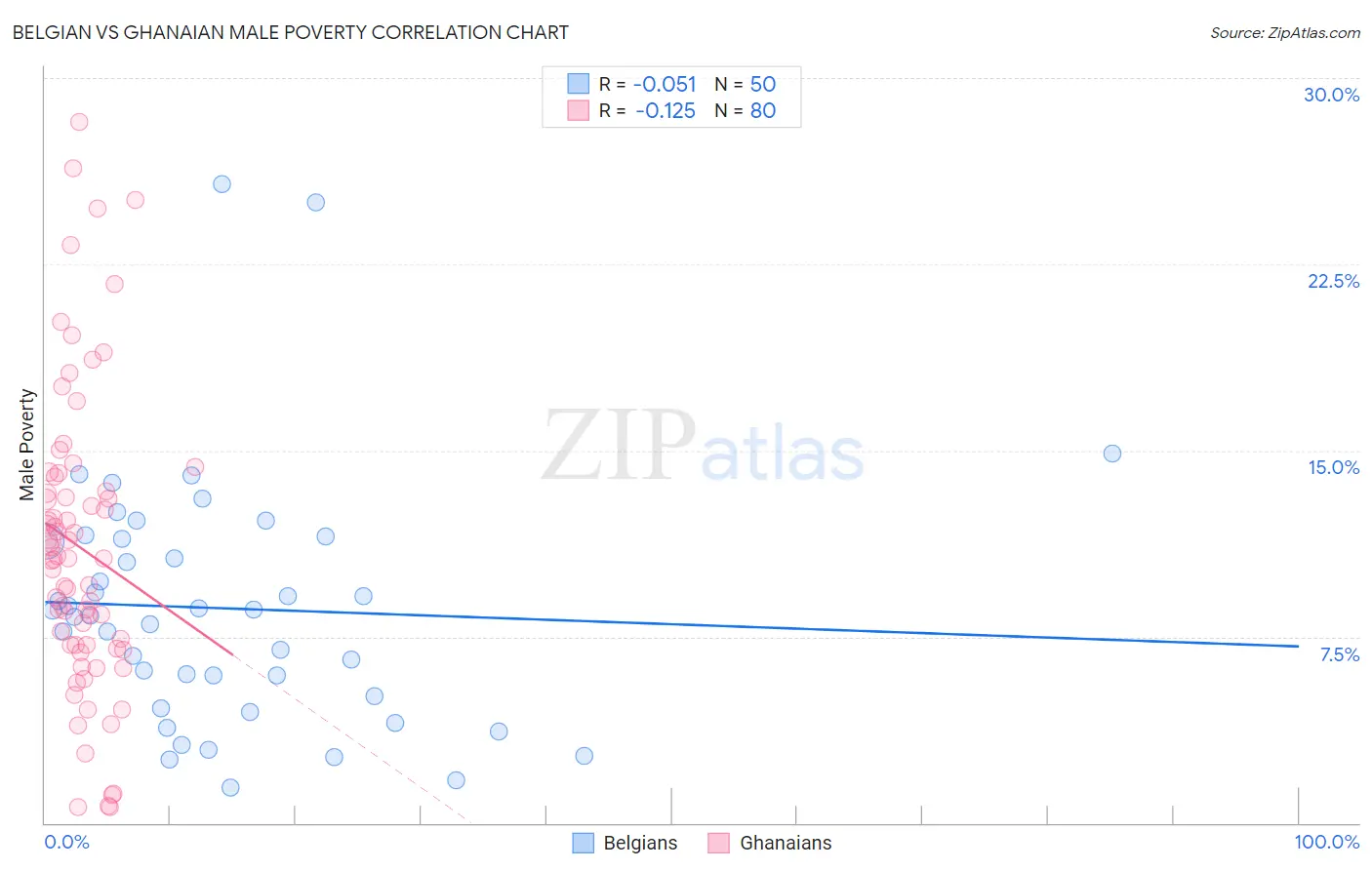 Belgian vs Ghanaian Male Poverty