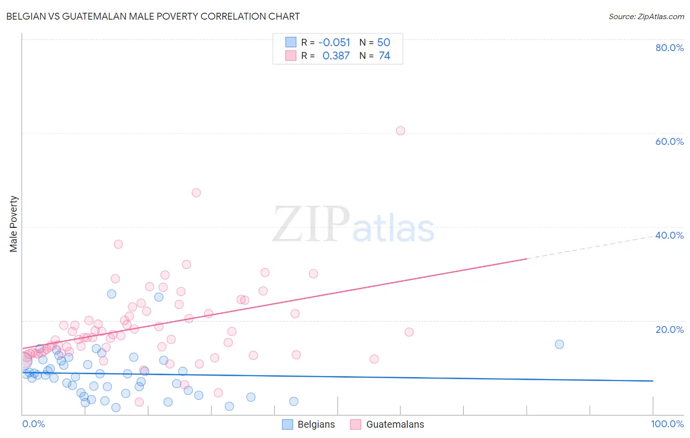 Belgian vs Guatemalan Male Poverty