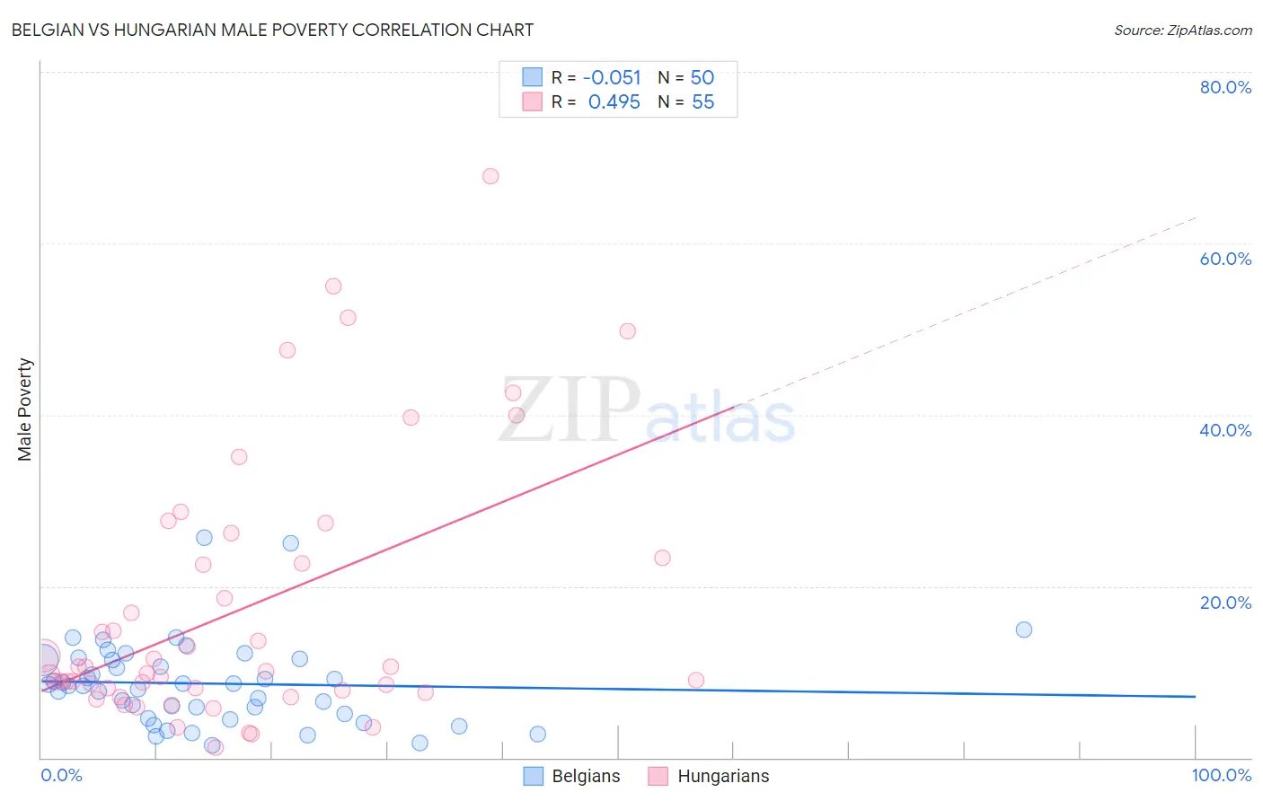 Belgian vs Hungarian Male Poverty