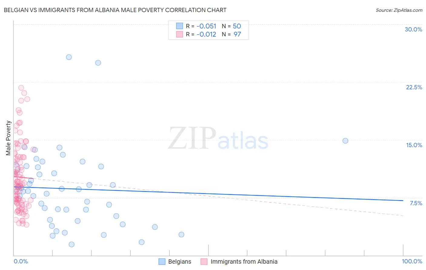 Belgian vs Immigrants from Albania Male Poverty