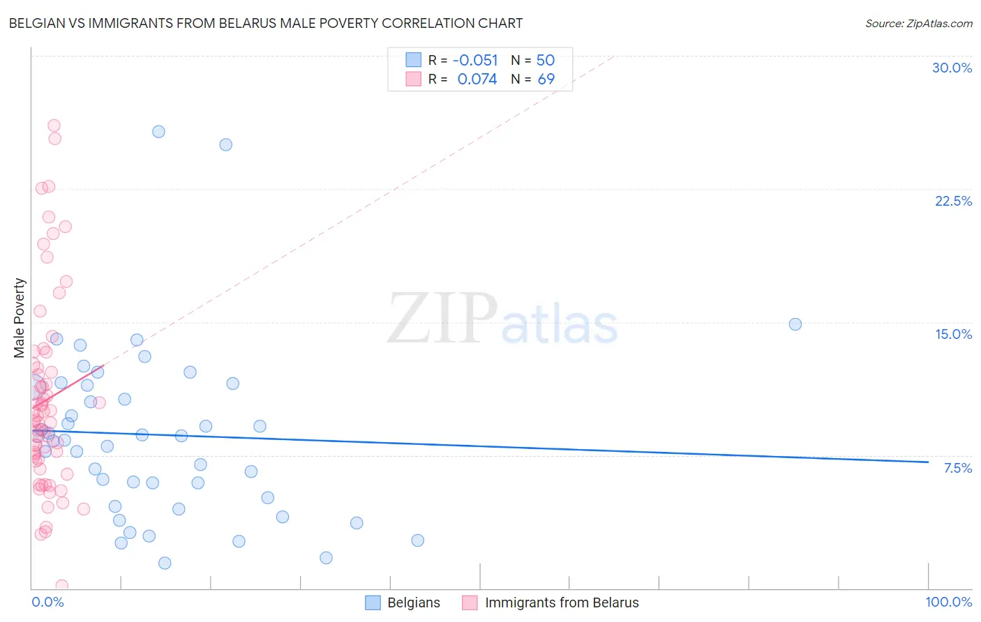 Belgian vs Immigrants from Belarus Male Poverty