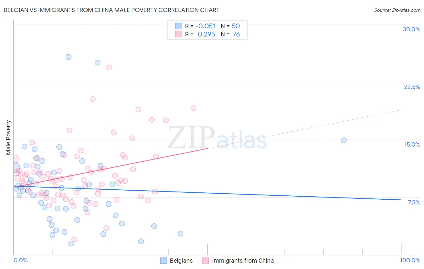 Belgian vs Immigrants from China Male Poverty