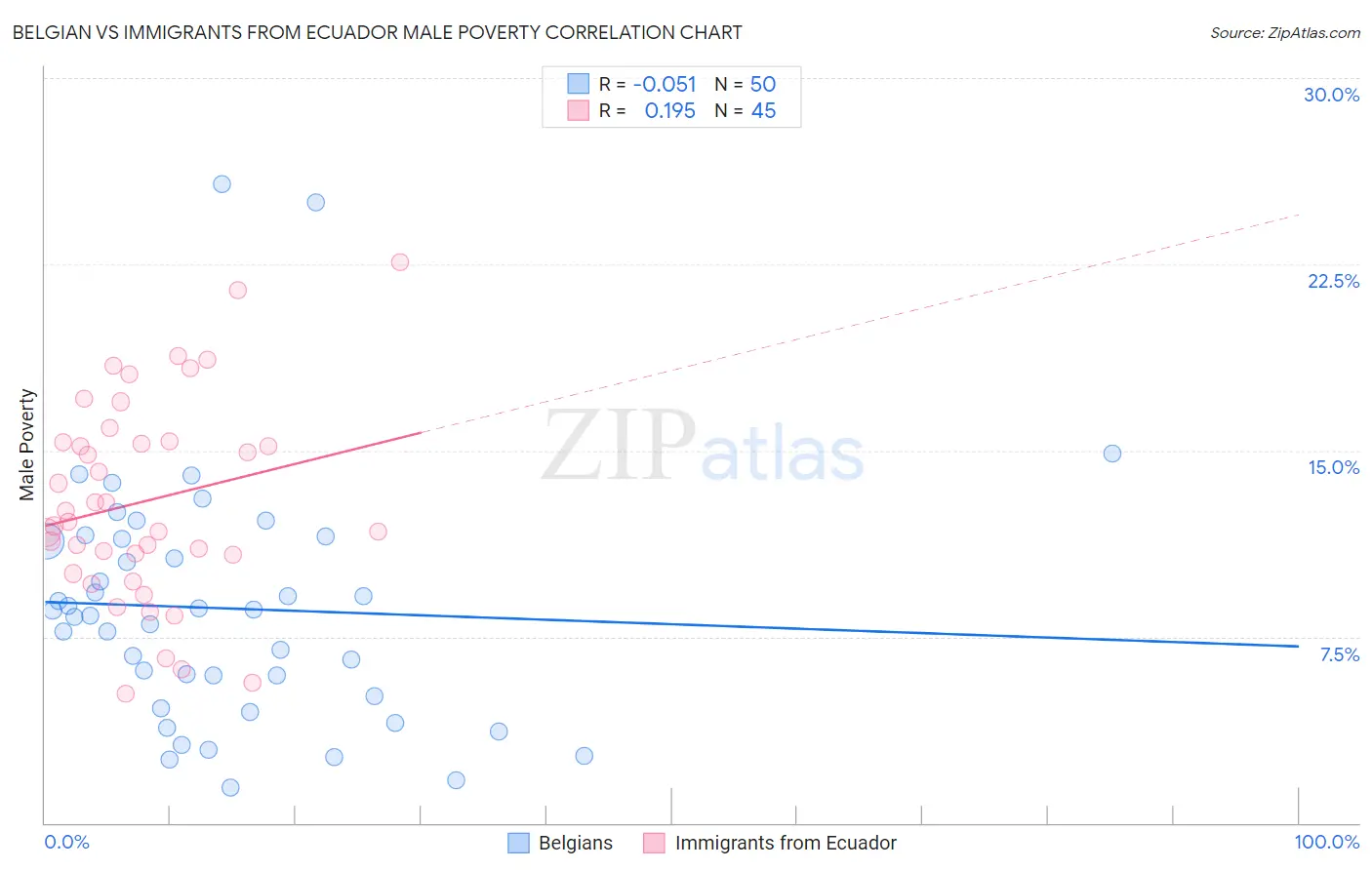 Belgian vs Immigrants from Ecuador Male Poverty