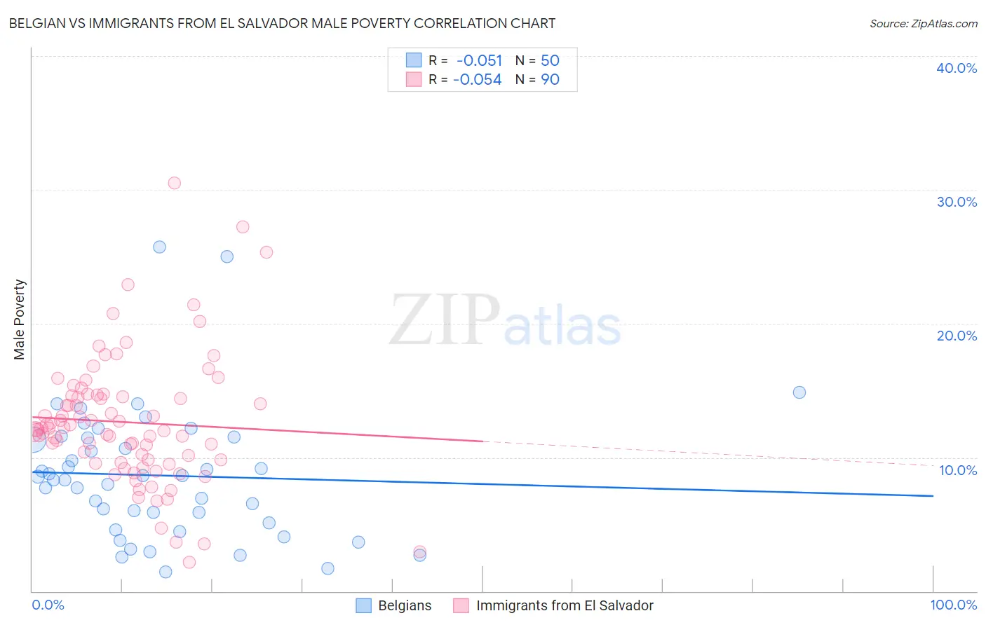 Belgian vs Immigrants from El Salvador Male Poverty