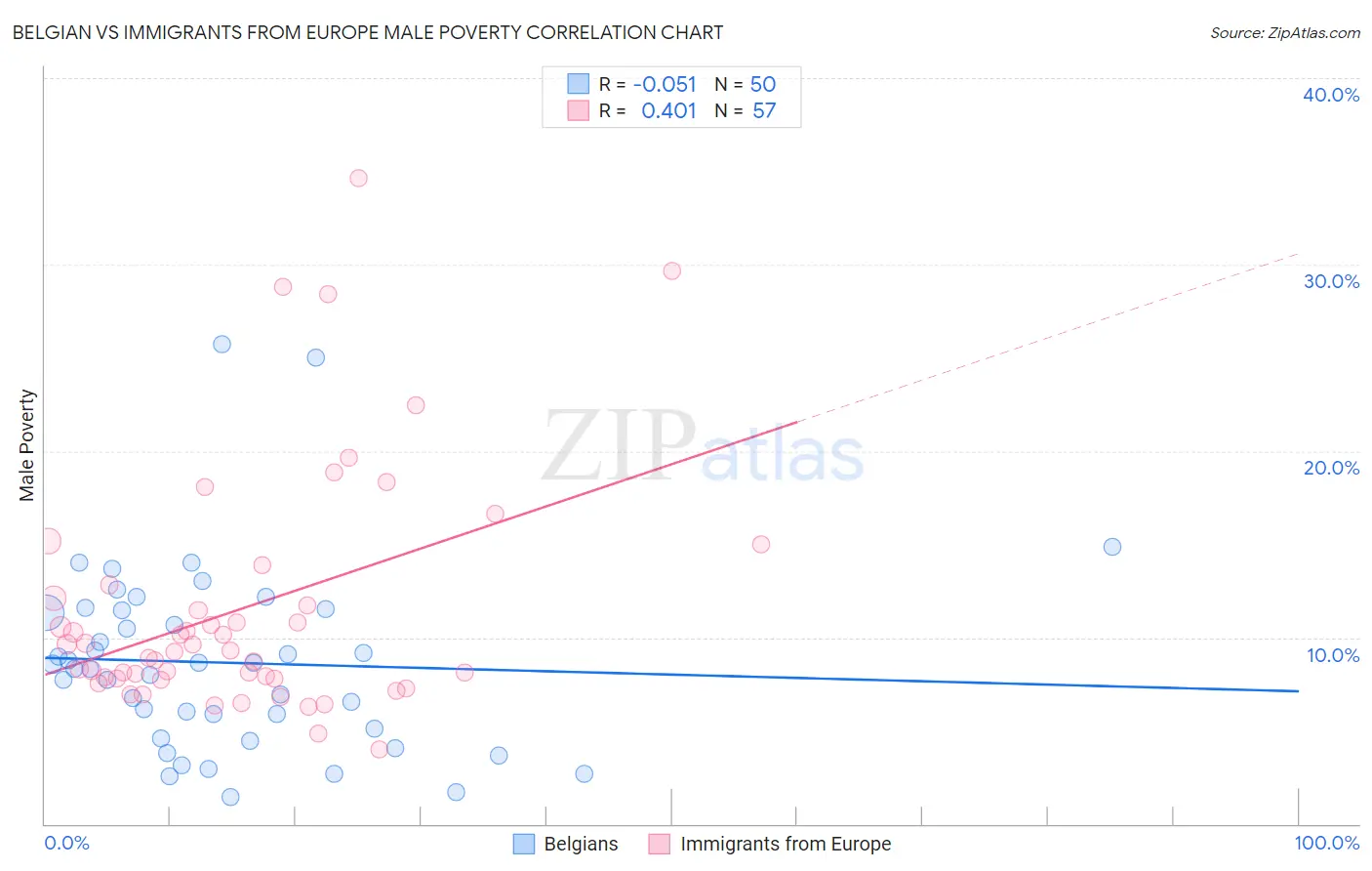 Belgian vs Immigrants from Europe Male Poverty