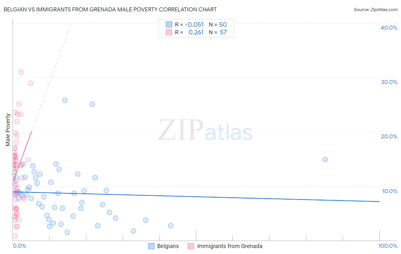 Belgian vs Immigrants from Grenada Male Poverty