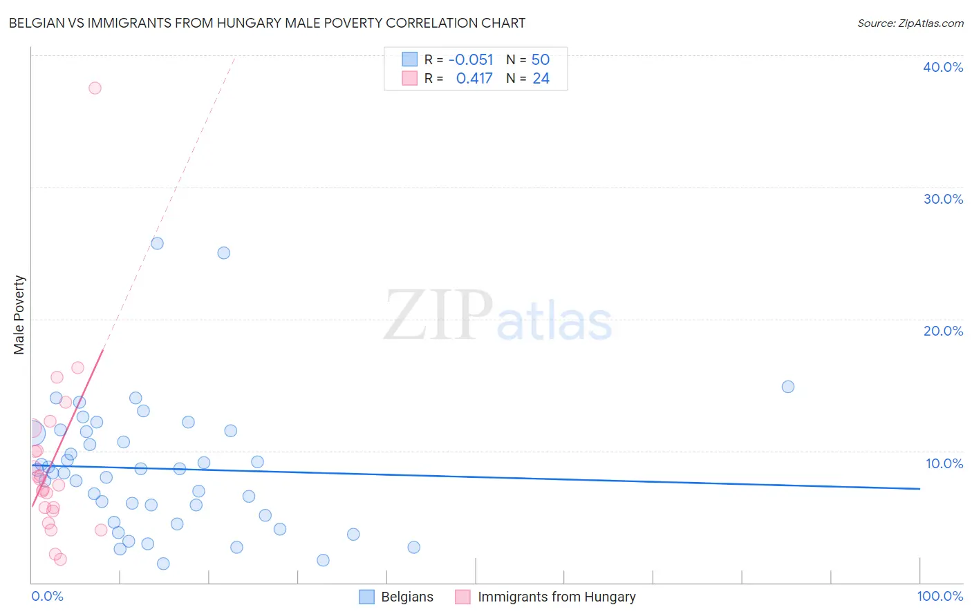 Belgian vs Immigrants from Hungary Male Poverty