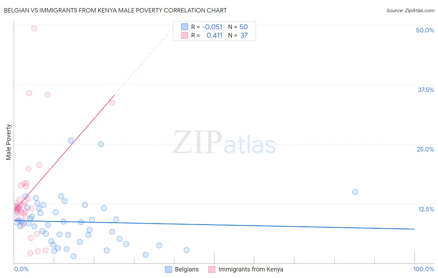 Belgian vs Immigrants from Kenya Male Poverty