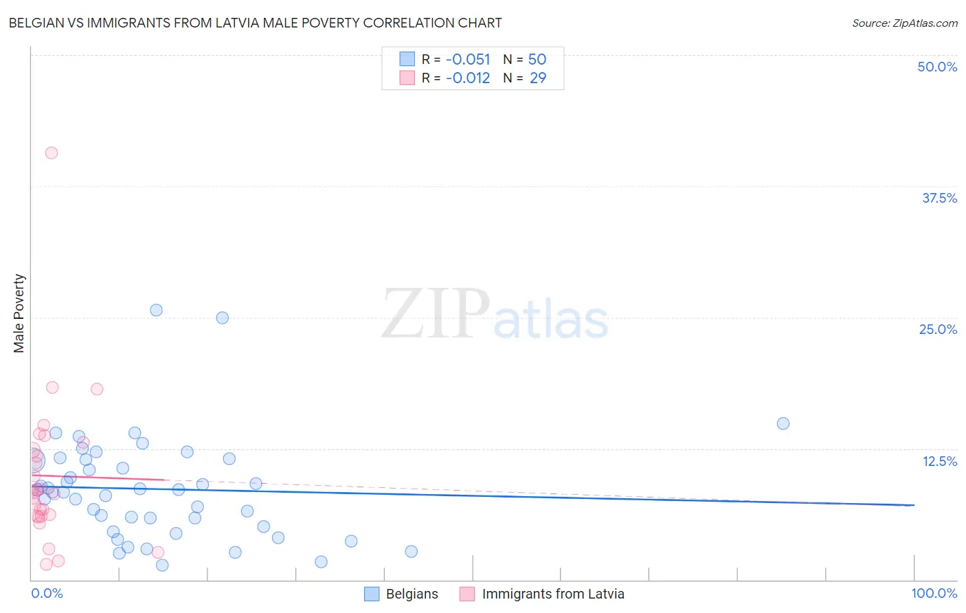 Belgian vs Immigrants from Latvia Male Poverty