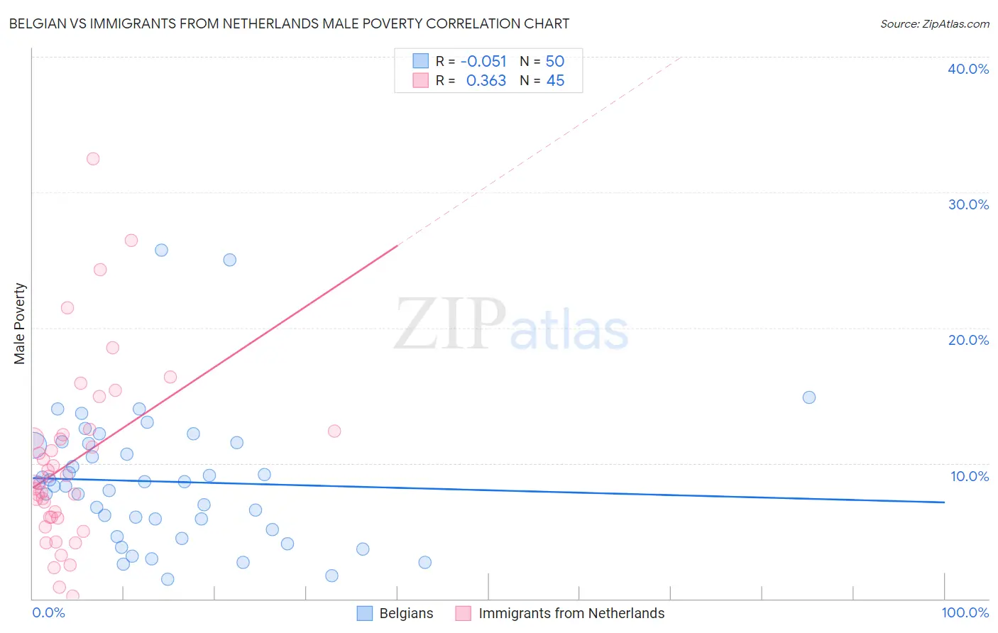 Belgian vs Immigrants from Netherlands Male Poverty