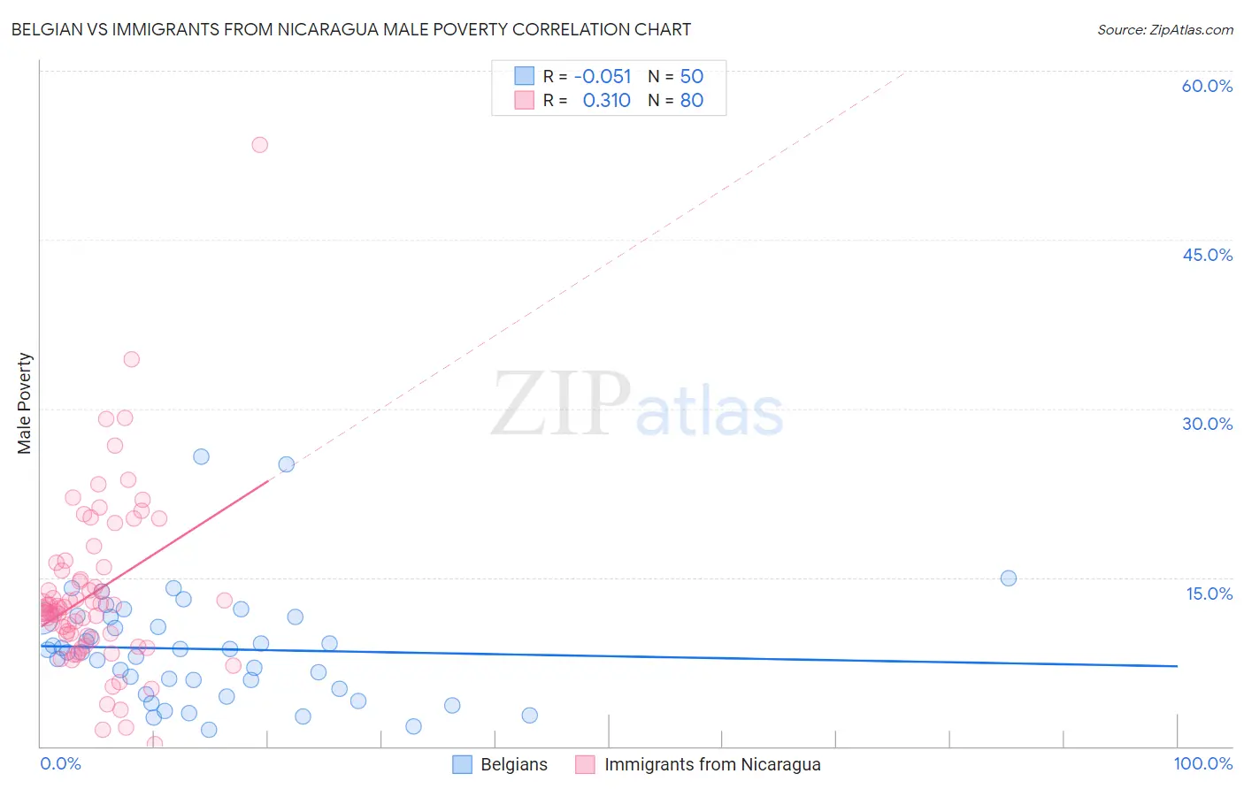 Belgian vs Immigrants from Nicaragua Male Poverty