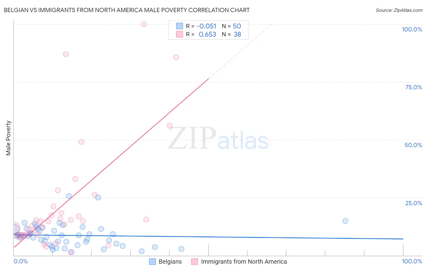 Belgian vs Immigrants from North America Male Poverty