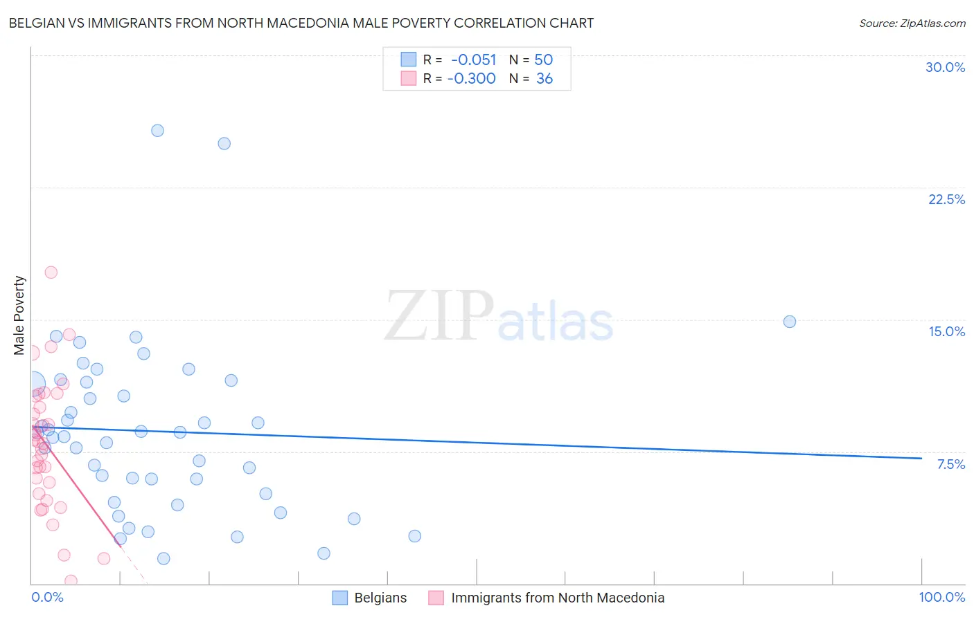 Belgian vs Immigrants from North Macedonia Male Poverty