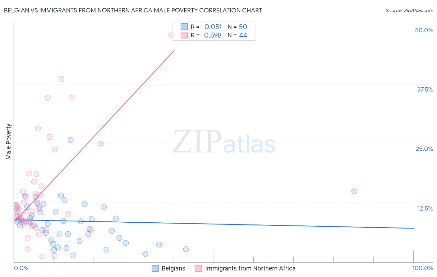 Belgian vs Immigrants from Northern Africa Male Poverty