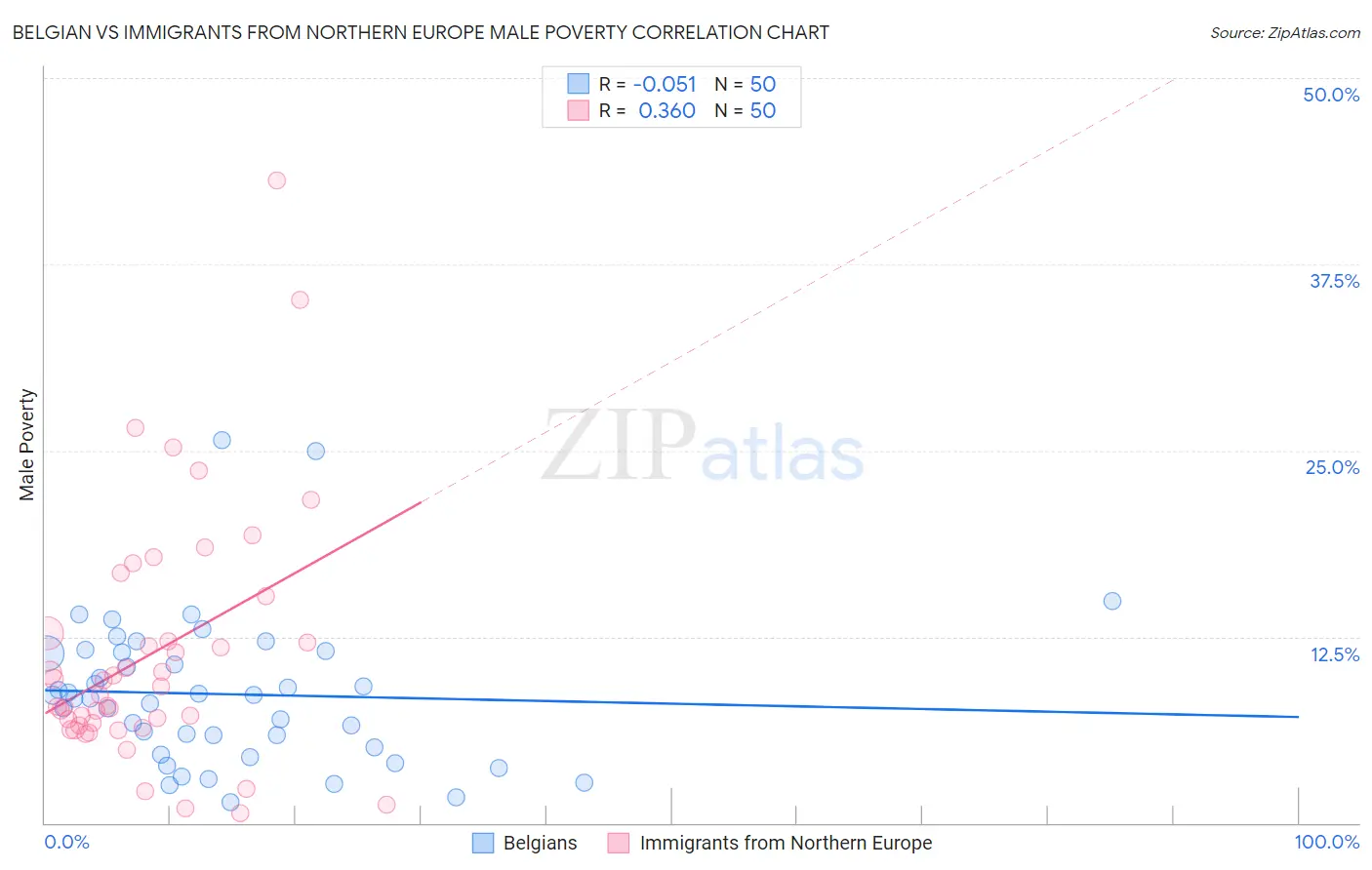 Belgian vs Immigrants from Northern Europe Male Poverty