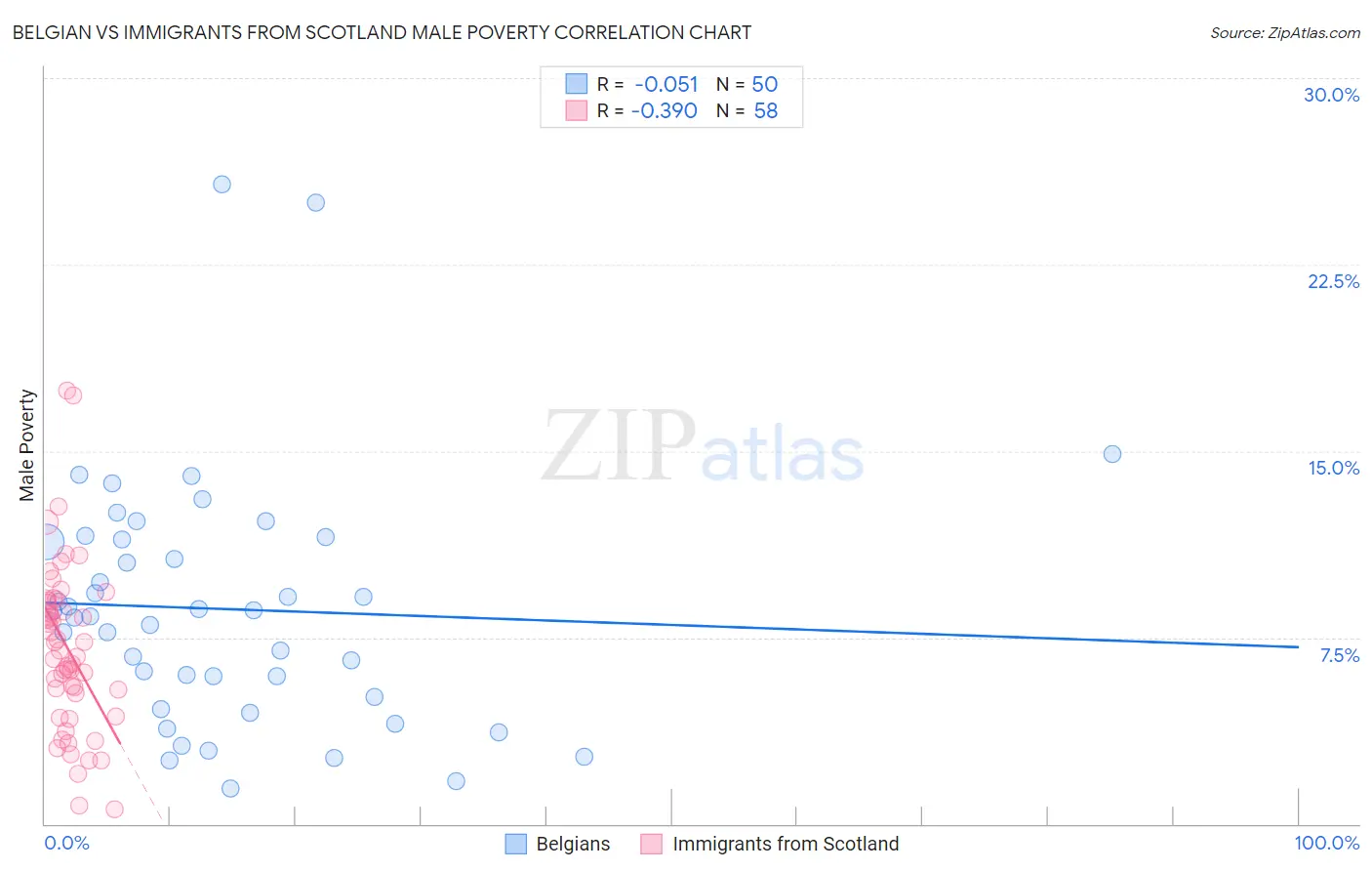 Belgian vs Immigrants from Scotland Male Poverty