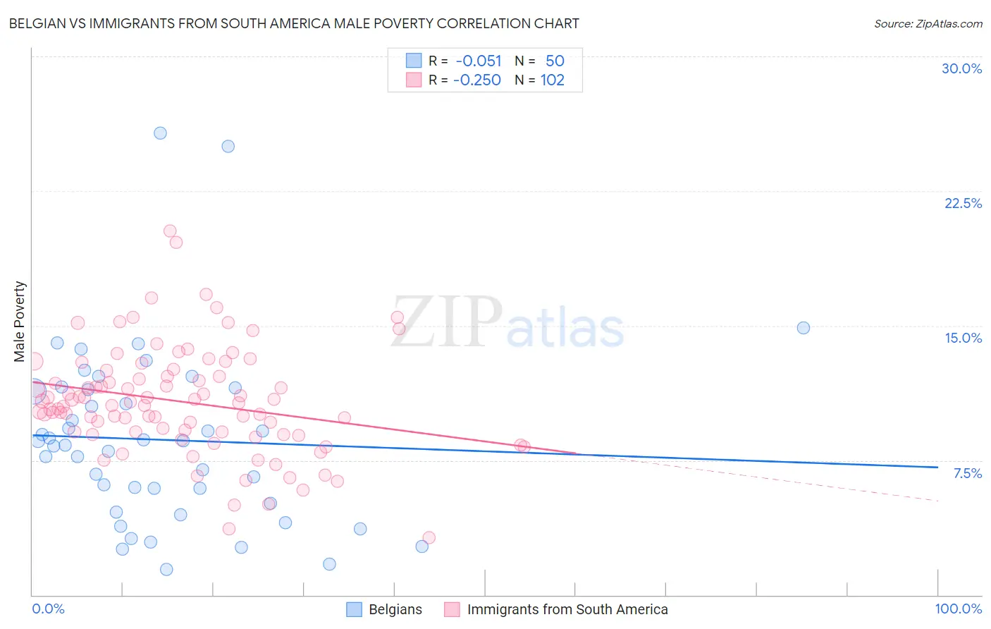 Belgian vs Immigrants from South America Male Poverty