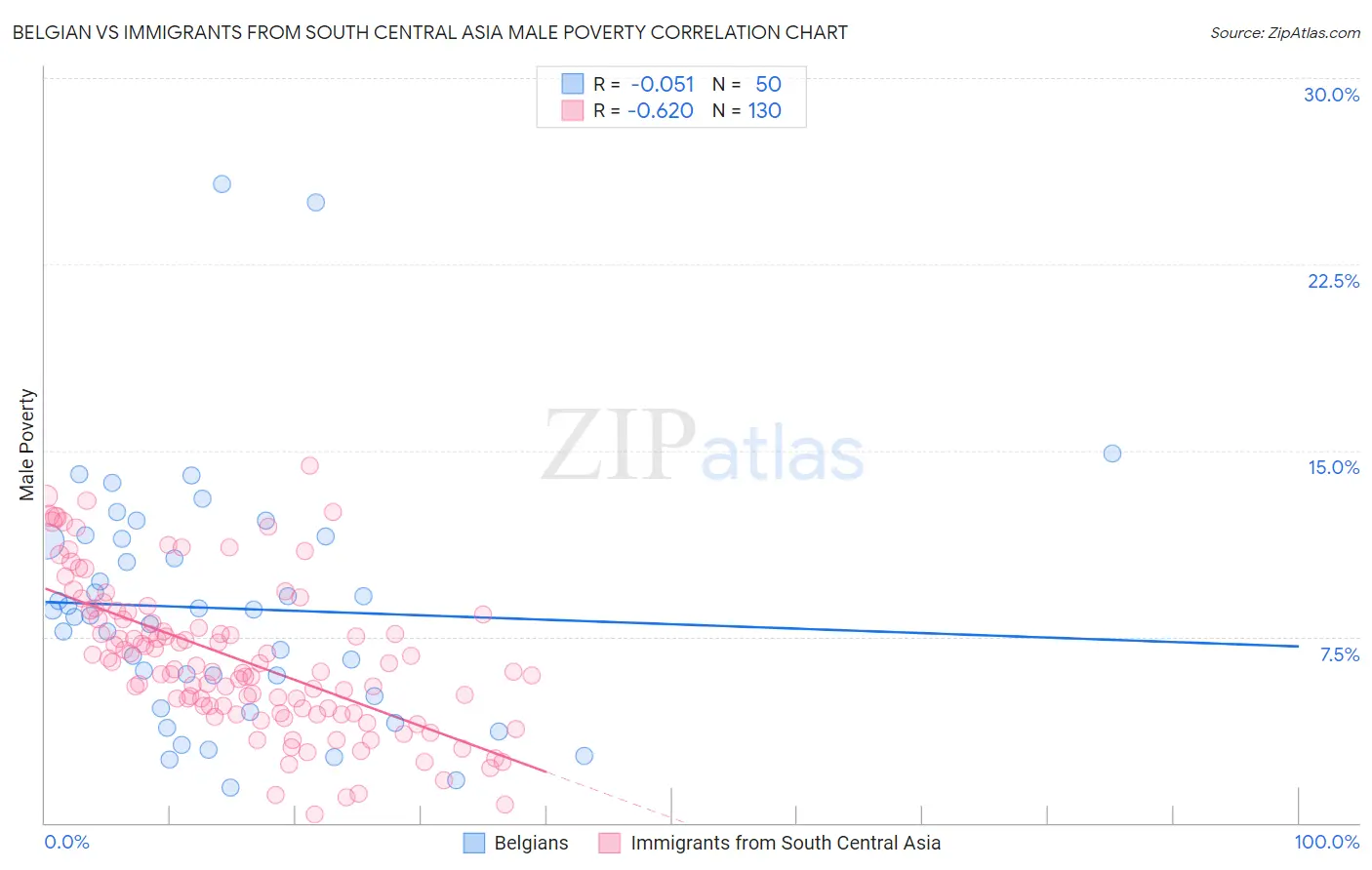 Belgian vs Immigrants from South Central Asia Male Poverty