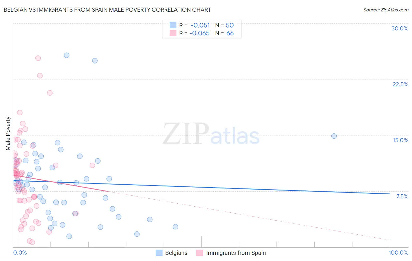 Belgian vs Immigrants from Spain Male Poverty
