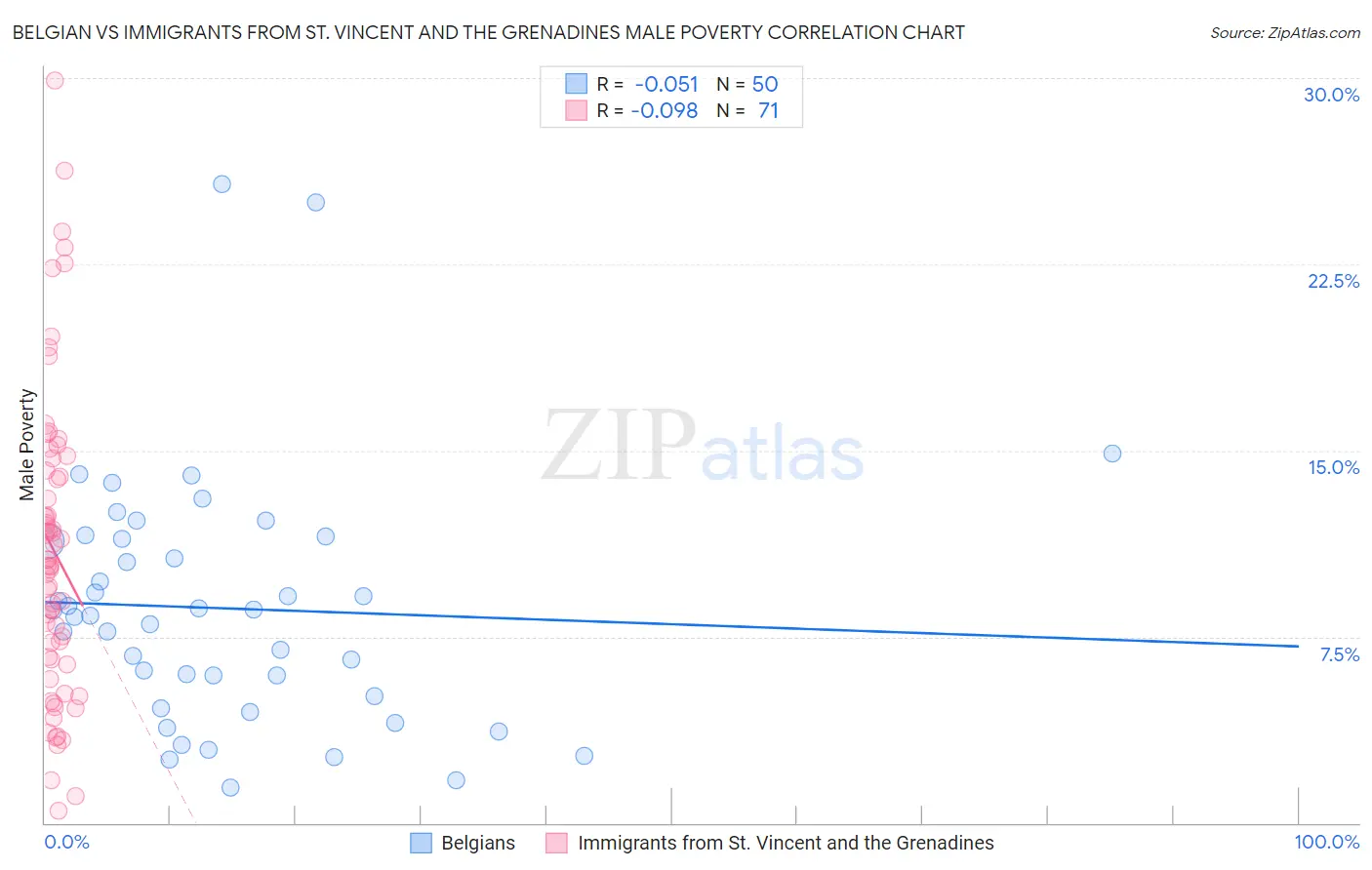 Belgian vs Immigrants from St. Vincent and the Grenadines Male Poverty