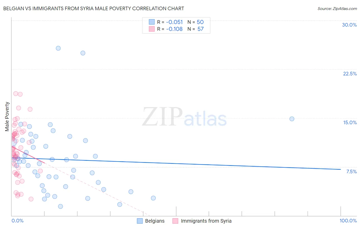 Belgian vs Immigrants from Syria Male Poverty