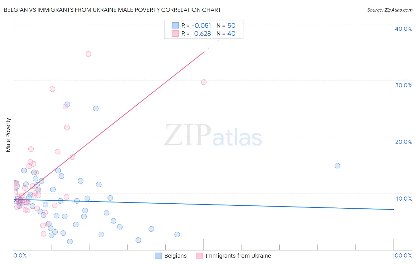 Belgian vs Immigrants from Ukraine Male Poverty