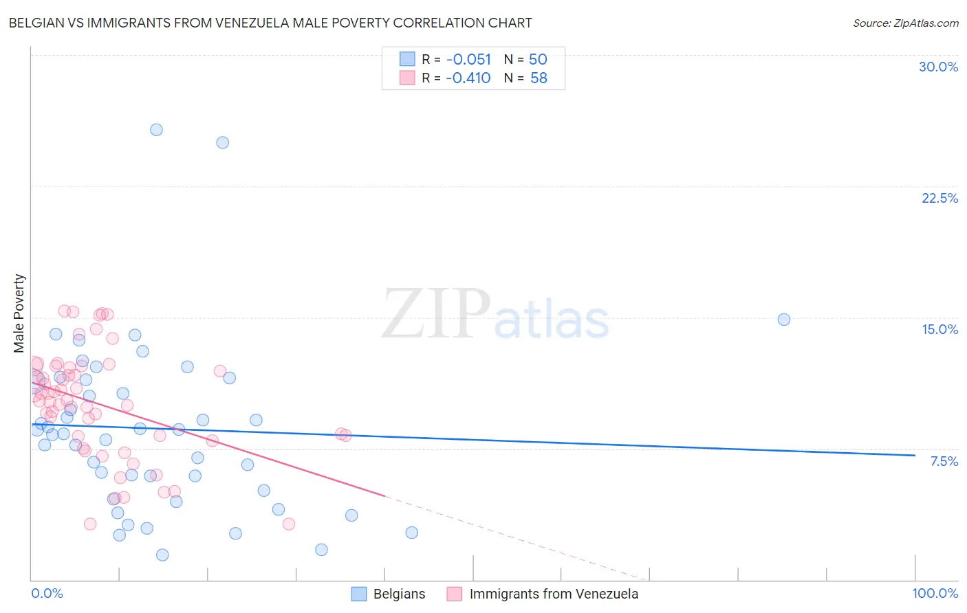 Belgian vs Immigrants from Venezuela Male Poverty