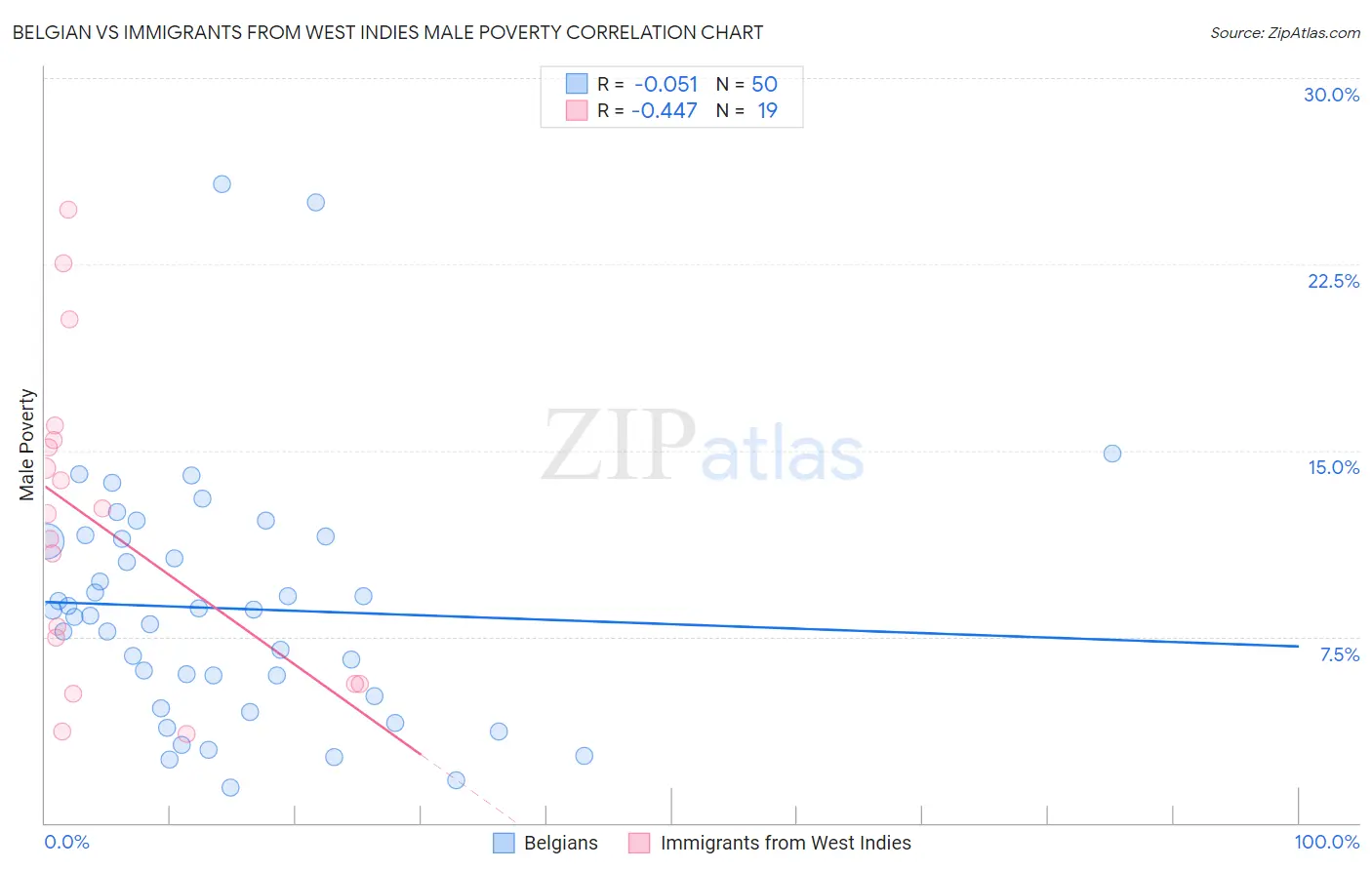 Belgian vs Immigrants from West Indies Male Poverty