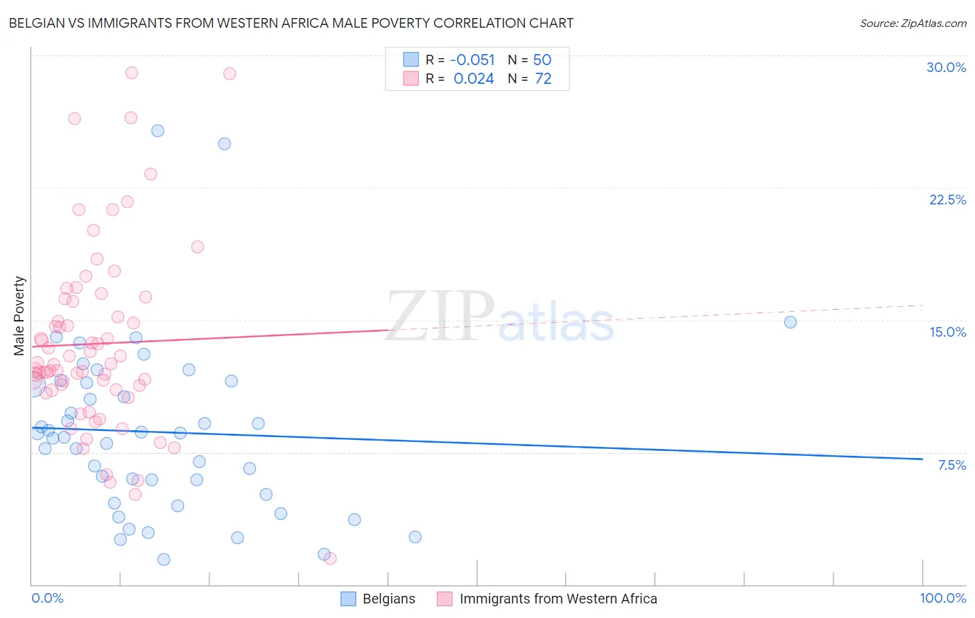 Belgian vs Immigrants from Western Africa Male Poverty