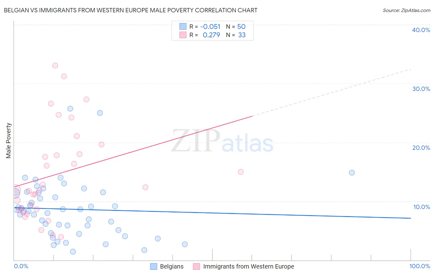 Belgian vs Immigrants from Western Europe Male Poverty
