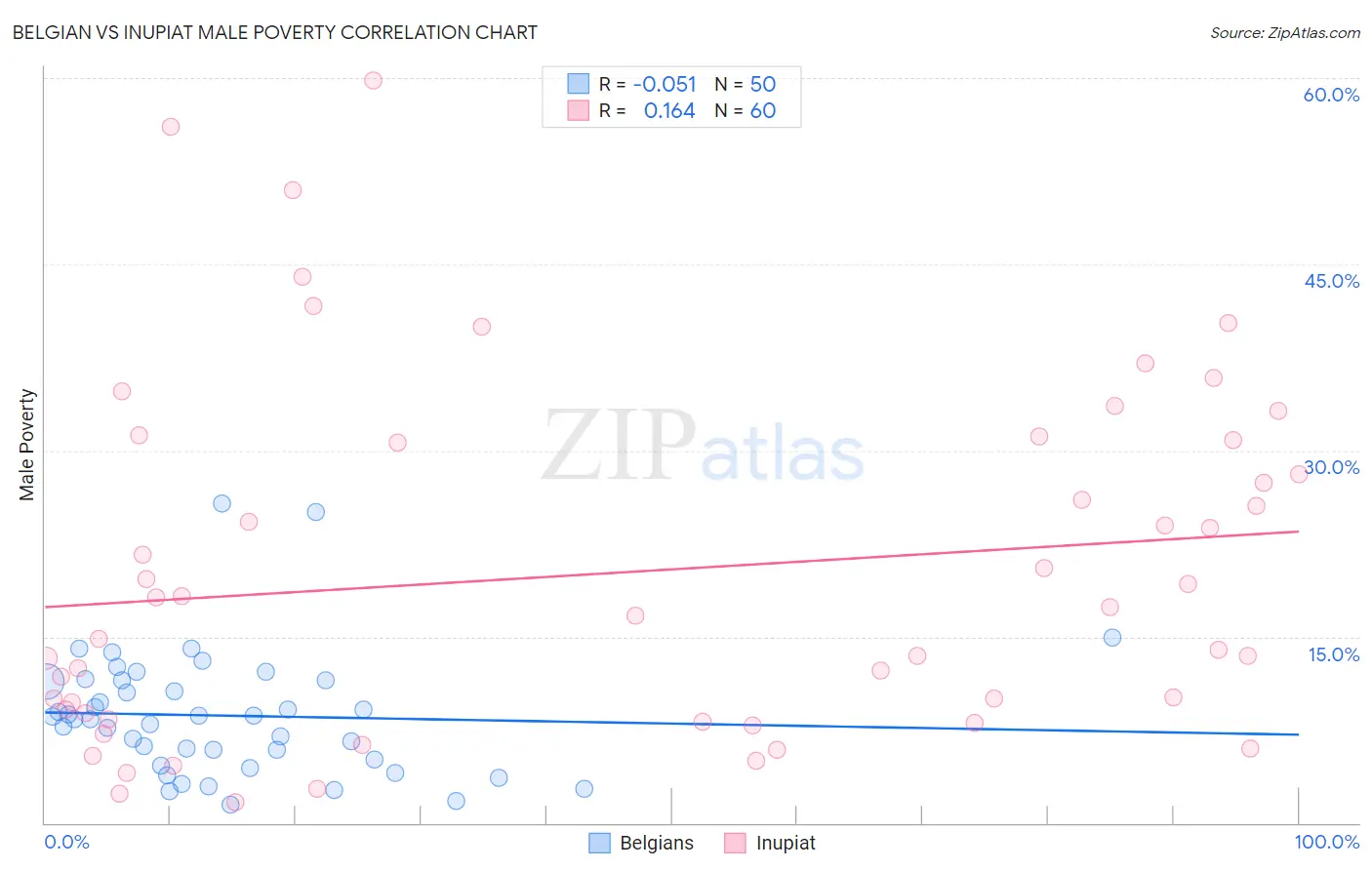 Belgian vs Inupiat Male Poverty