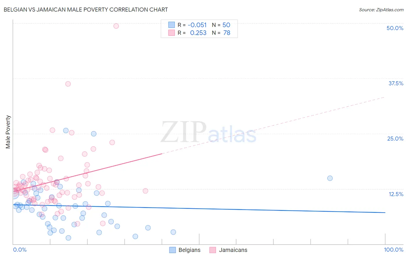 Belgian vs Jamaican Male Poverty