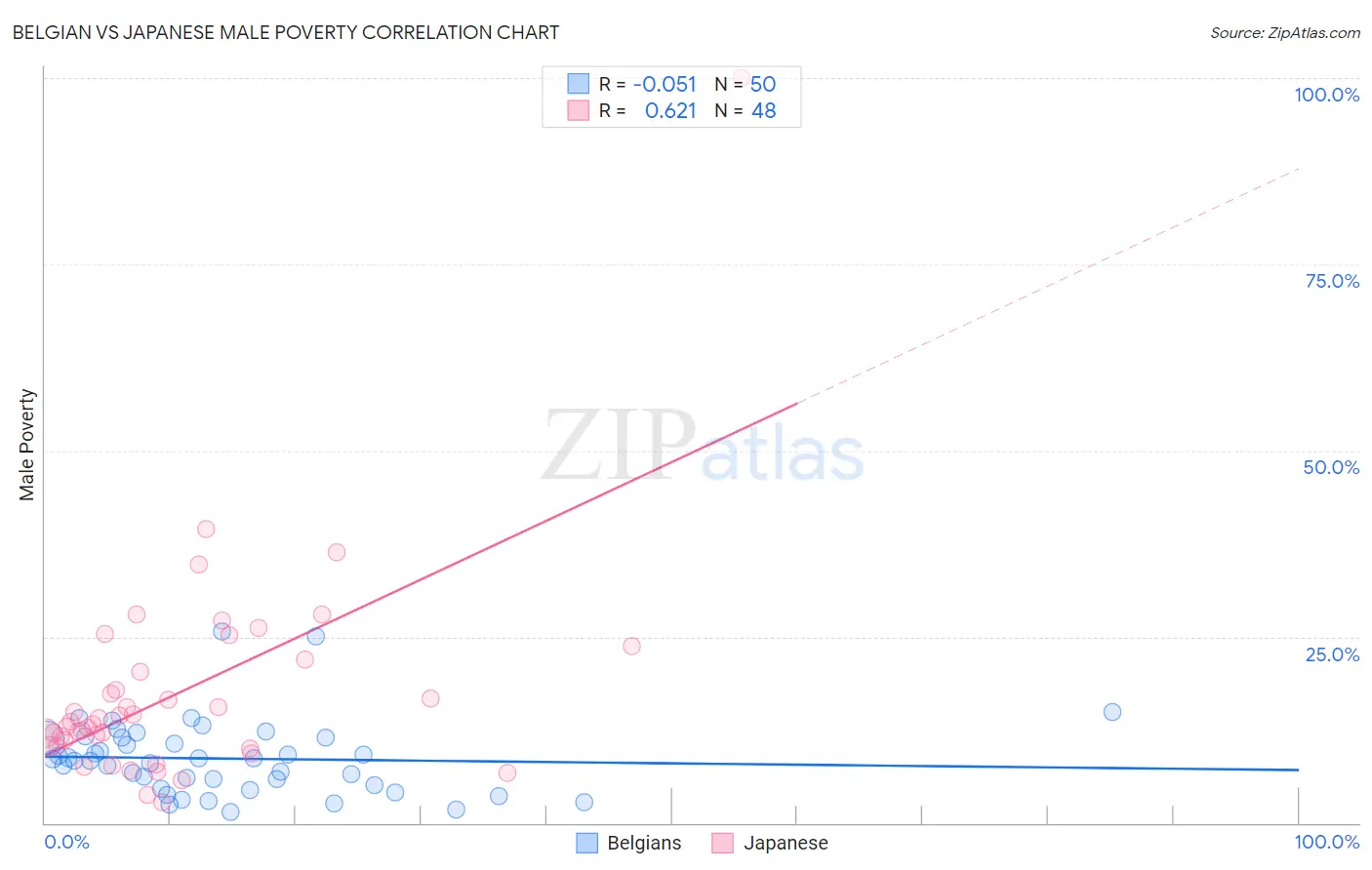 Belgian vs Japanese Male Poverty
