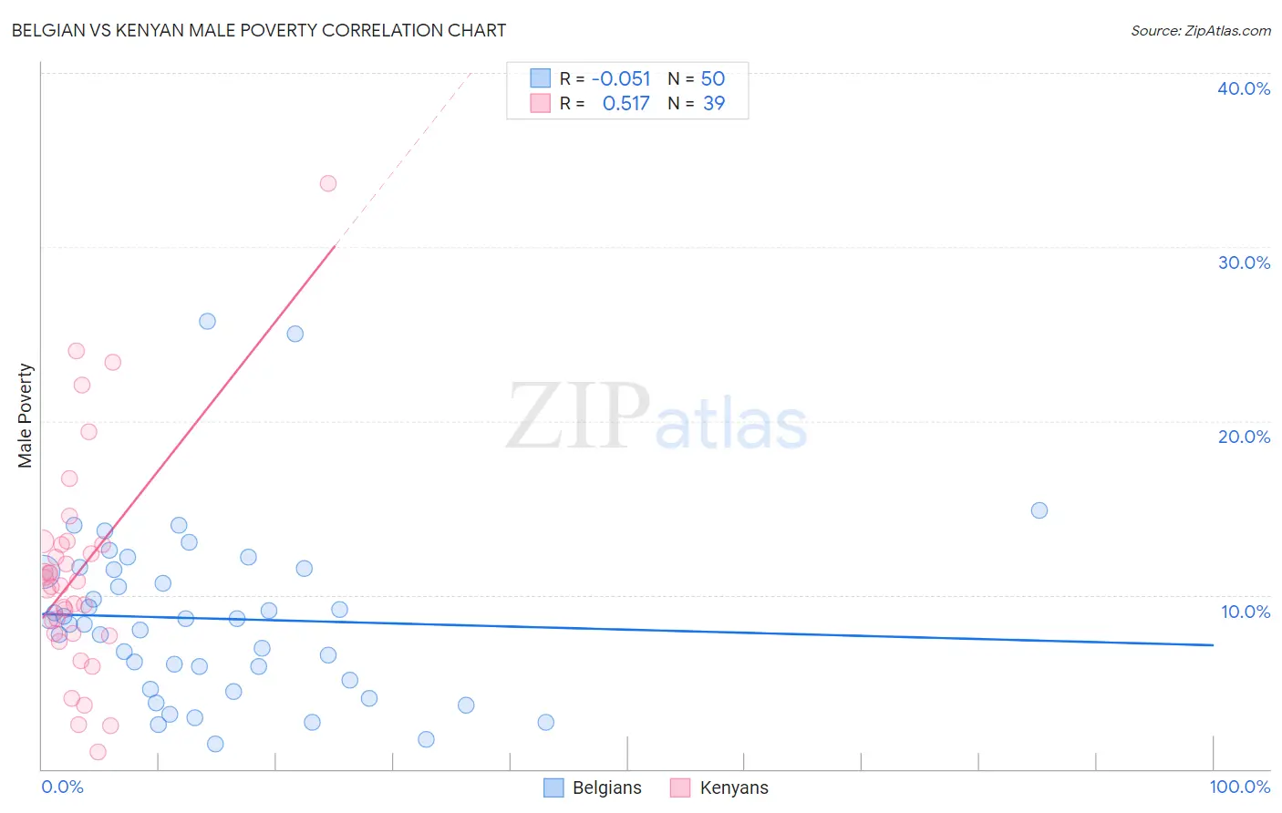 Belgian vs Kenyan Male Poverty