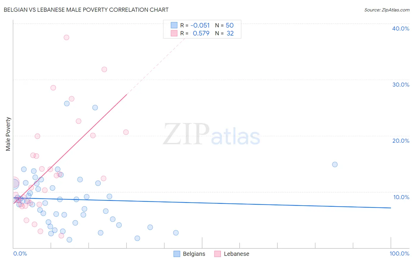 Belgian vs Lebanese Male Poverty