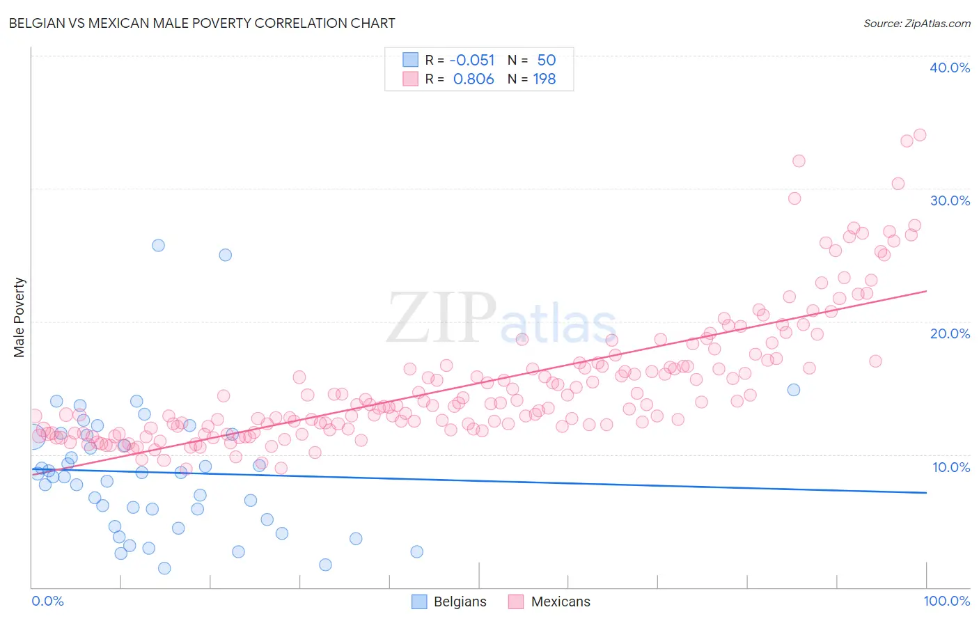 Belgian vs Mexican Male Poverty