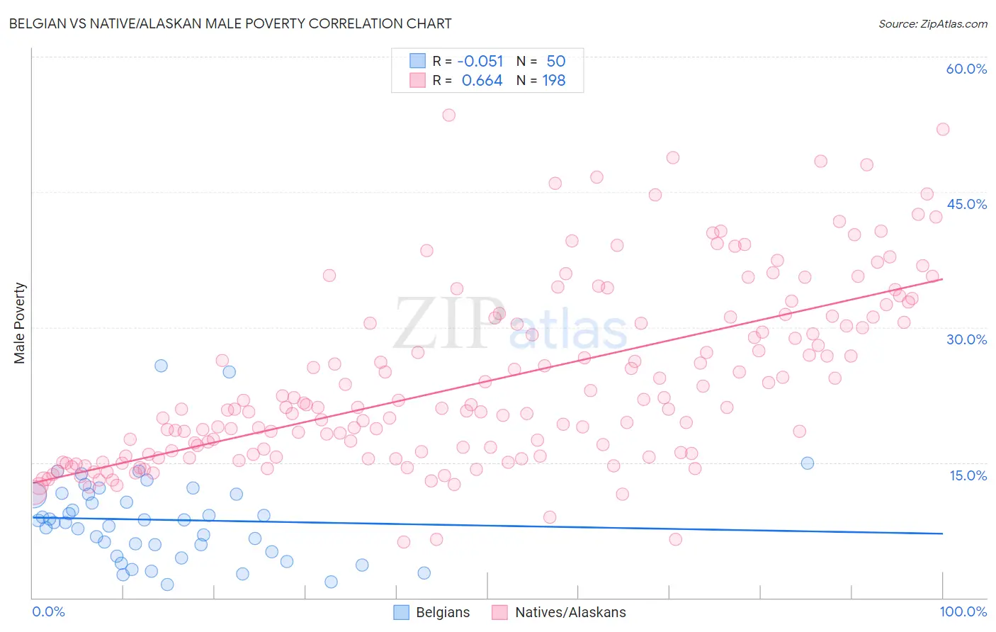 Belgian vs Native/Alaskan Male Poverty