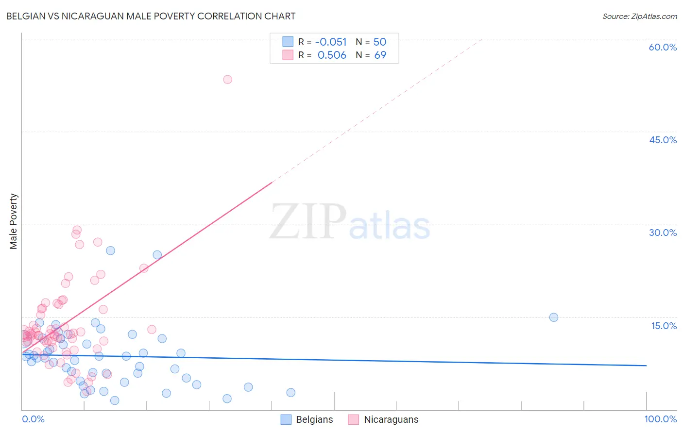 Belgian vs Nicaraguan Male Poverty
