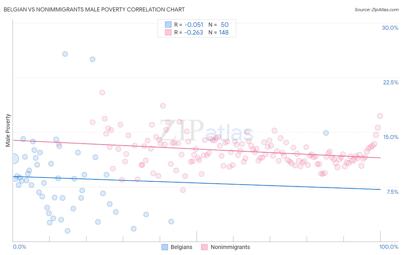 Belgian vs Nonimmigrants Male Poverty