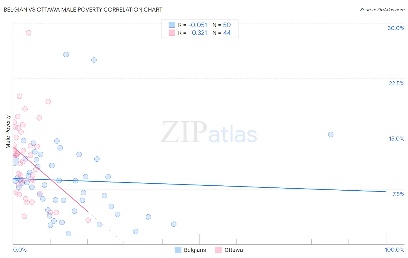 Belgian vs Ottawa Male Poverty