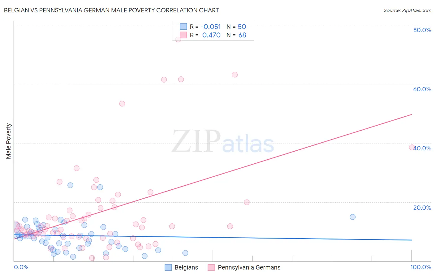 Belgian vs Pennsylvania German Male Poverty