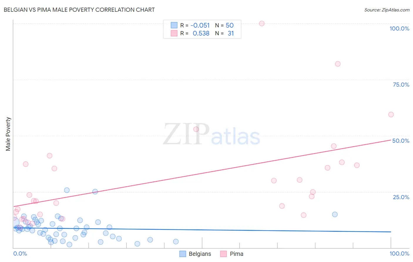 Belgian vs Pima Male Poverty