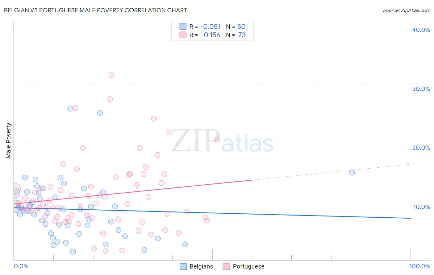 Belgian vs Portuguese Male Poverty